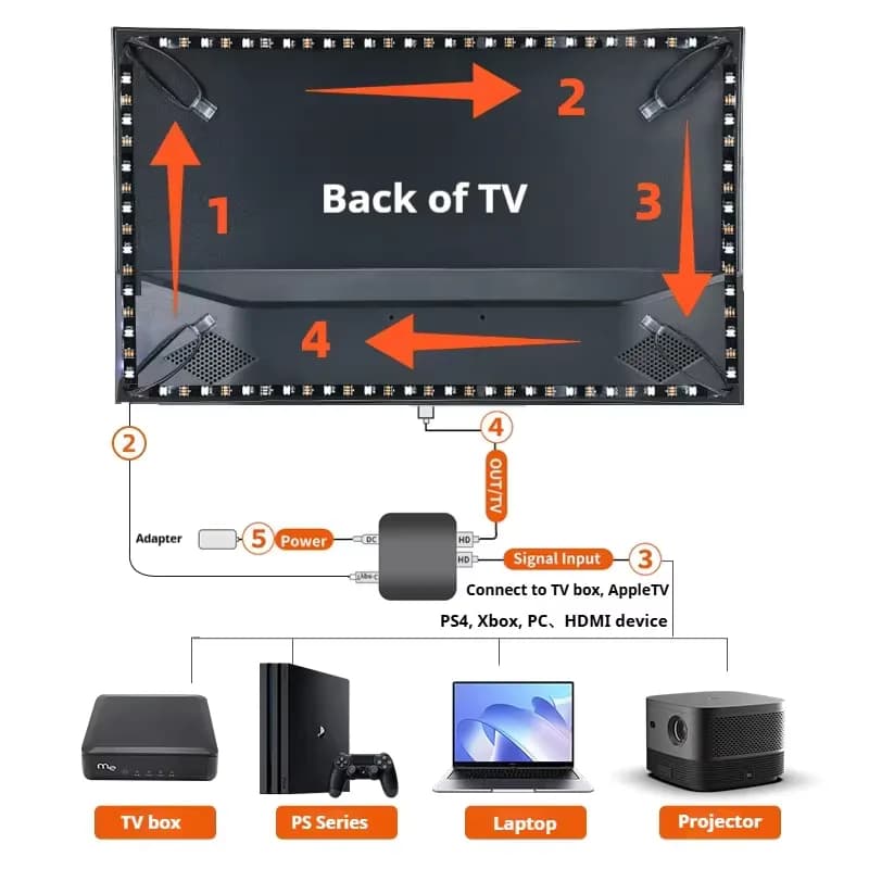 Đèn LED Đồng Bộ Màn Hình TV HDMI 2.1 Tuya (4K/120Hz) - ảnh 7